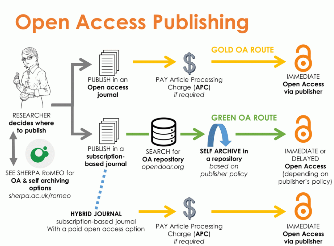Principles and Practices of Open Access Publishing
